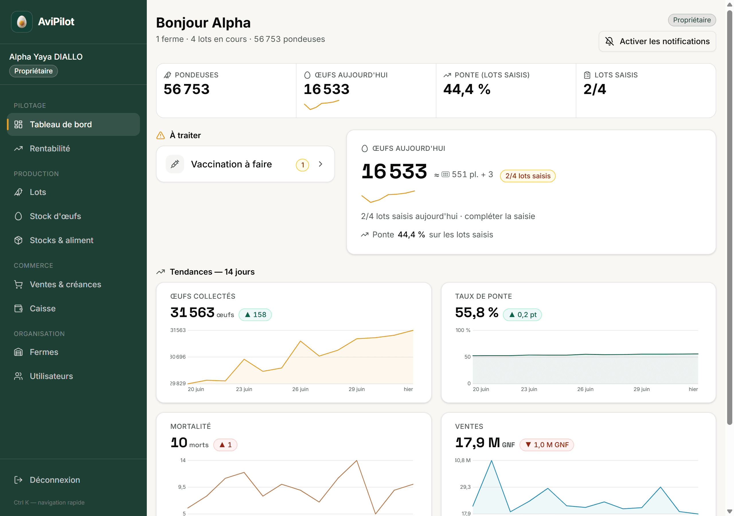 Tableau de bord AviPilot : œufs du jour, taux de ponte et tendances sur 14 jours